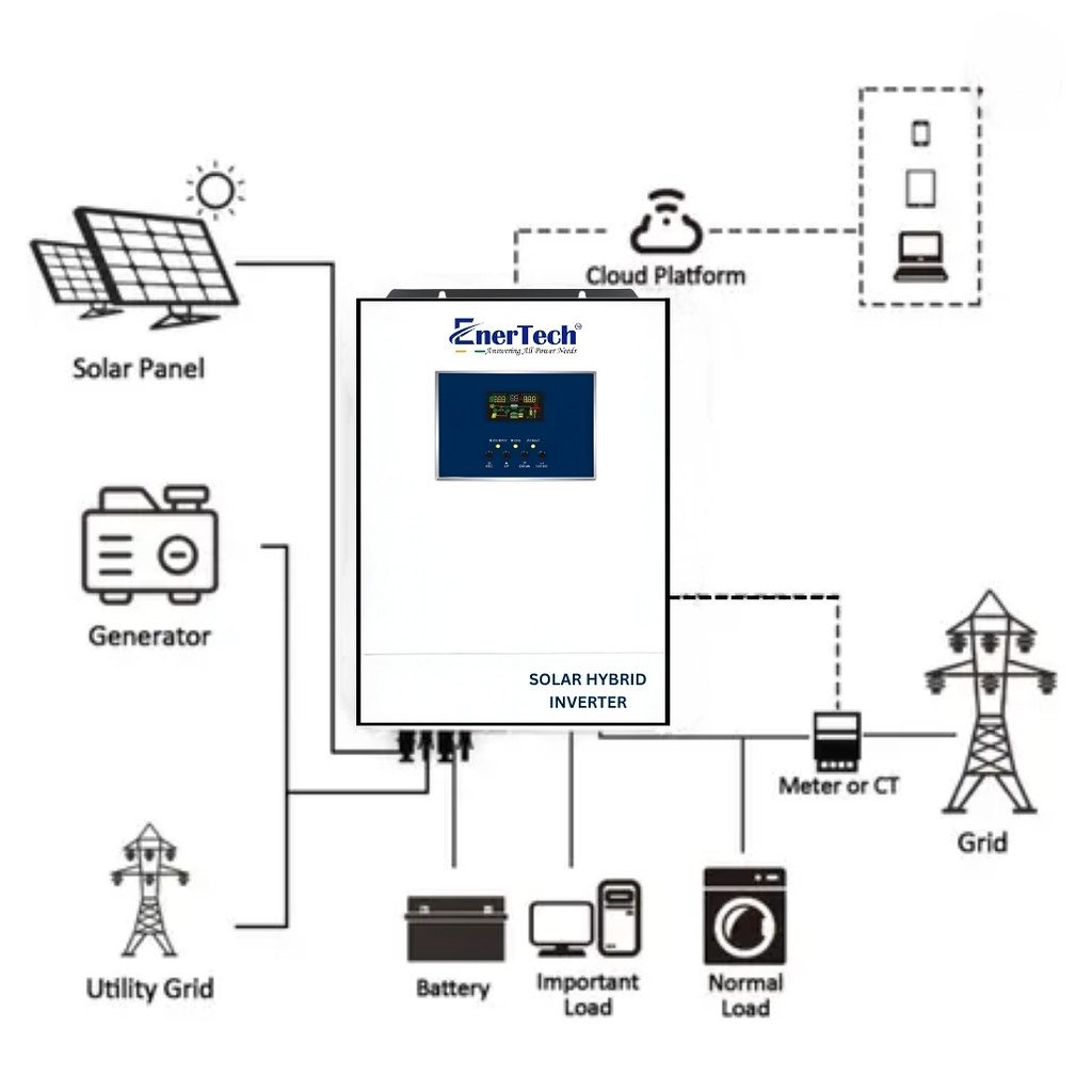 Solar Hybrid Inverter System | Smart Power with Solar, Grid & Generator